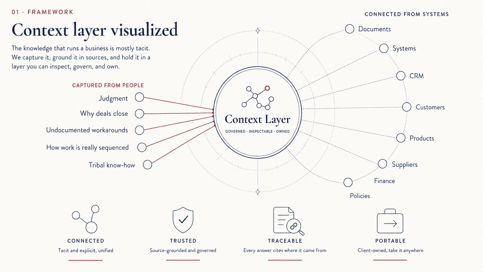 The Context Layer visualized: tacit knowledge captured from people — judgment, why deals close, undocumented workarounds, how work is really sequenced, tribal know-how — alongside explicit data connected from systems such as documents, CRM, customers, suppliers, and policies, unified into one governed, inspectable, owned layer that is connected, trusted, traceable, and portable.